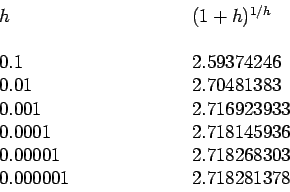 \begin{displaymath}\begin{array}{llll}
h & \mbox{\hspace*{2cm}} & (1+h)^{1/h} \\...
...\\
0.000001 &\mbox{\hspace*{2cm}} & 2.718281378\\
\end{array}\end{displaymath}